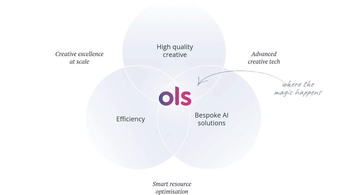 High quality creative, efficiency, bespoke AI solutions